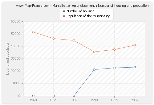 Marseille 1er Arrondissement : Number of housing and population